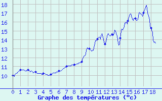 Courbe de tempratures pour La Chapelle-d