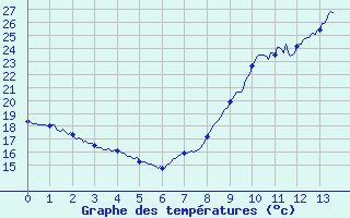 Courbe de tempratures pour Le Boulou (66)