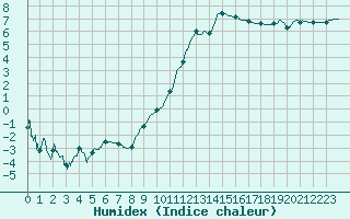 Courbe de l'humidex pour Reims-Prunay (51)