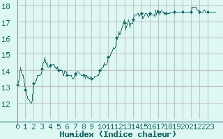 Courbe de l'humidex pour Chartres (28)
