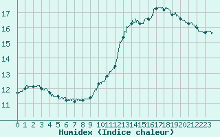 Courbe de l'humidex pour Le Bourget (93)