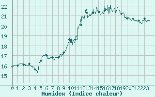 Courbe de l'humidex pour Paris - Montsouris (75)