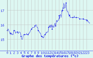 Courbe de tempratures pour Pointe du Raz (29)
