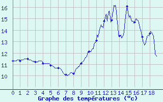 Courbe de tempratures pour Palaminy (31)