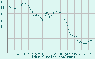 Courbe de l'humidex pour Lille (59)