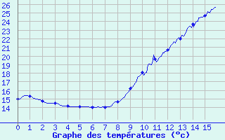 Courbe de tempratures pour Aiguillon (47)