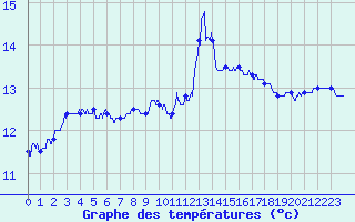 Courbe de tempratures pour Cap Sagro (2B)