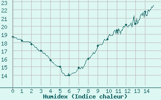 Courbe de l'humidex pour toile-sur-Rhne (26)