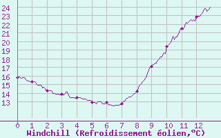 Courbe du refroidissement olien pour Sainte-Gemme-la-Plaine (85)