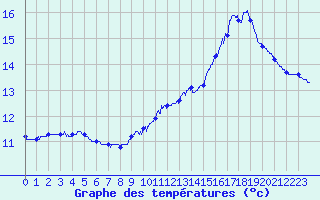 Courbe de tempratures pour Fanjeaux (11)
