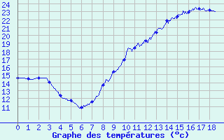 Courbe de tempratures pour Saint-Maixent-l