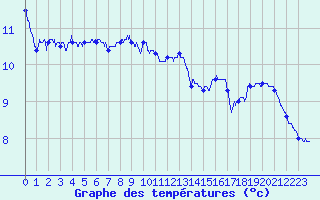 Courbe de tempratures pour La Salle-Prunet (48)