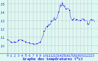 Courbe de tempratures pour Nantiat (87)