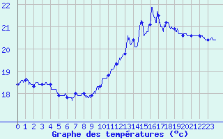 Courbe de tempratures pour Biarritz (64)