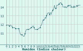 Courbe de l'humidex pour Ploumanac'h (22)