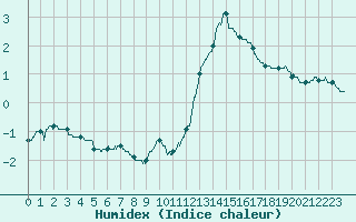 Courbe de l'humidex pour Luxeuil (70)