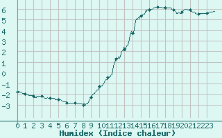 Courbe de l'humidex pour Angers-Beaucouz (49)