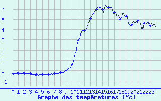 Courbe de tempratures pour Albert-Bray (80)