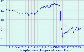 Courbe de tempratures pour Pointe du Raz (29)