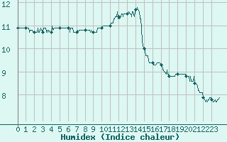 Courbe de l'humidex pour Cap de la Hve (76)