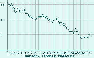 Courbe de l'humidex pour Boulogne (62)