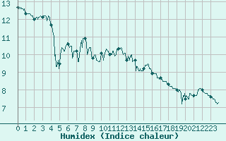 Courbe de l'humidex pour Le Havre - Octeville (76)