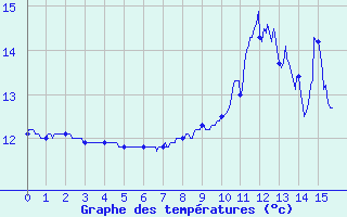 Courbe de tempratures pour Lierville (60)