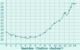 Courbe de l'humidex pour Pauillac (33)