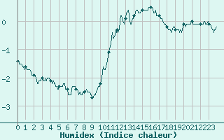 Courbe de l'humidex pour Dieppe (76)