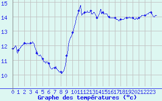 Courbe de tempratures pour Cap Gris-Nez (62)