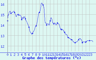 Courbe de tempratures pour Mjannes-le-Clap (30)