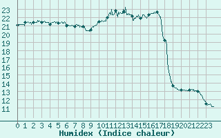 Courbe de l'humidex pour Douzy (08)