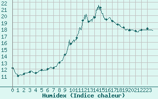 Courbe de l'humidex pour Eyragues (13)