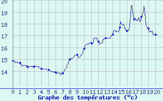 Courbe de tempratures pour Barnas (07)