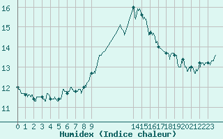 Courbe de l'humidex pour Chambry / Aix-Les-Bains (73)