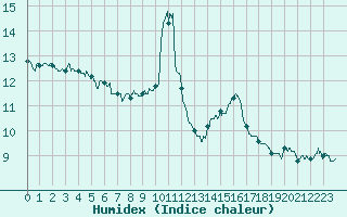 Courbe de l'humidex pour Annecy (74)