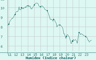 Courbe de l'humidex pour Albert-Bray (80)