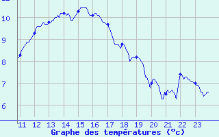 Courbe de tempratures pour Albert-Bray (80)