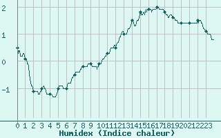 Courbe de l'humidex pour Paris - Montsouris (75)