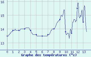 Courbe de tempratures pour Montagny (42)