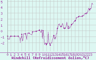 Courbe du refroidissement olien pour Valence (26)