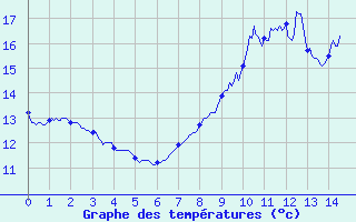 Courbe de tempratures pour Autun (71)