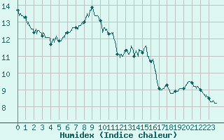 Courbe de l'humidex pour Roissy (95)