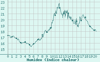 Courbe de l'humidex pour Levens (06)