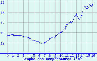 Courbe de tempratures pour Tortezais (03)