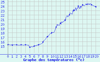 Courbe de tempratures pour toile-sur-Rhne (26)