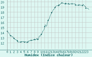 Courbe de l'humidex pour Carcassonne (11)