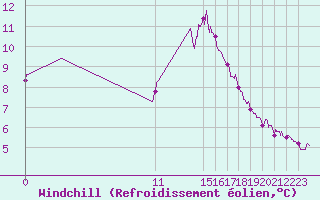 Courbe du refroidissement olien pour Dieppe (76)