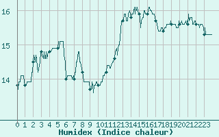 Courbe de l'humidex pour Leucate (11)