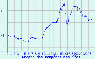 Courbe de tempratures pour Mont-Aigoual (30)